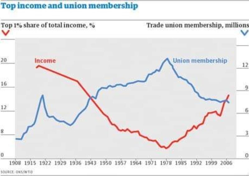 Income and Union Membership